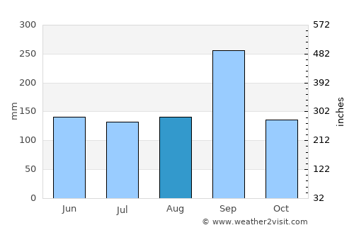 Waeng Noi average rain in August