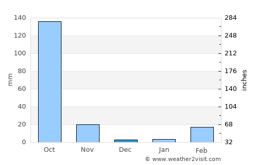 Waeng Noi average rain in December