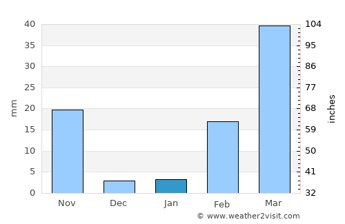 Waeng Noi average rain in January