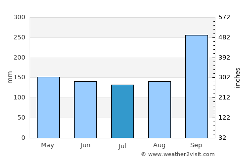 Waeng Noi average rain in July
