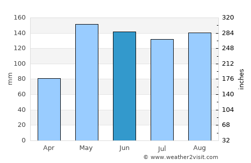 Waeng Noi average rain in June