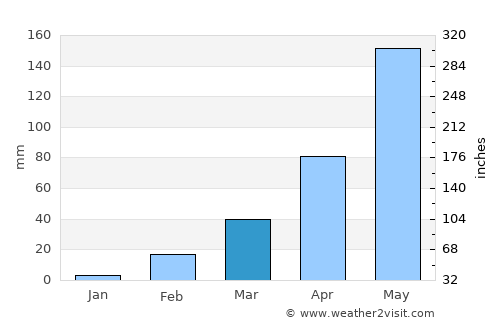 Waeng Noi average rain in March