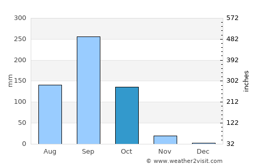 Waeng Noi average rain in October