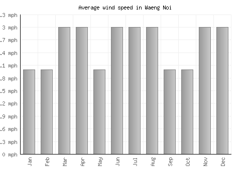 Waeng Noi average winspeed by month (mph)