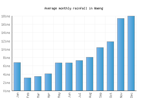 Waeng monthly rainfall chart (inches)