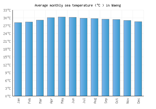 Waeng average sea temperature chart (Celsius)
