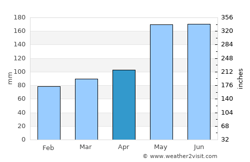 Waeng average rain in April