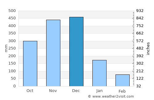 Waeng average rain in December