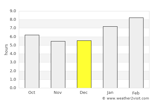 Waeng average rain in December