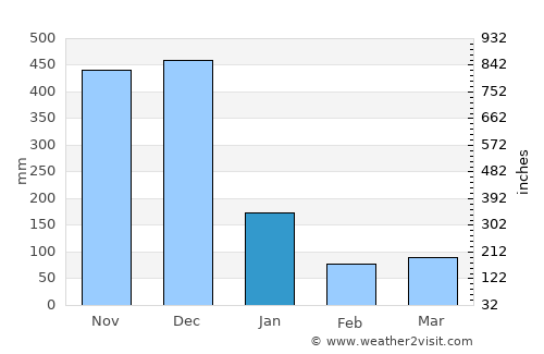 Waeng average rain in January