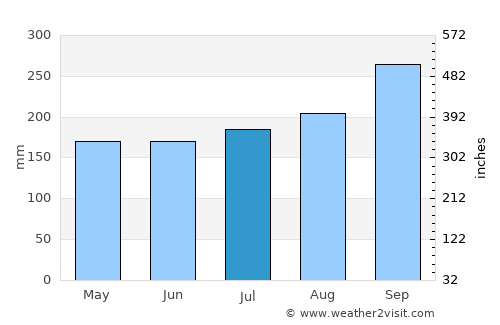 Waeng average rain in July
