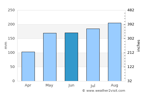 Waeng average rain in June