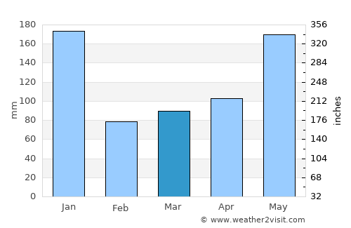Waeng average rain in March