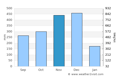 Waeng average rain in November