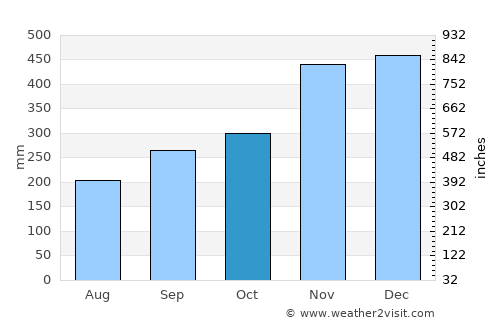 Waeng average rain in October