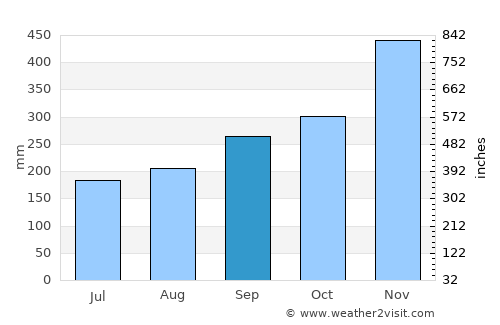 Waeng average rain in September
