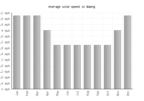 Waeng average winspeed by month (mph)