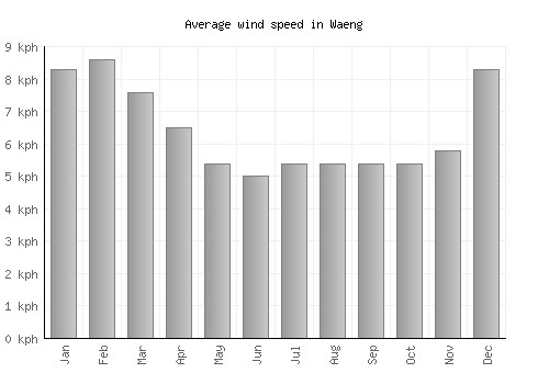 Waeng average winspeed by month (km/h)