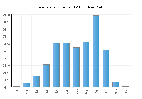 Waeng Yai monthly rainfall chart (inches)