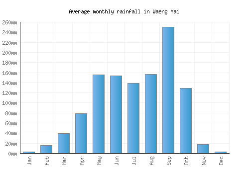 Waeng Yai monthly rainfall chart (mm)