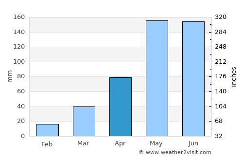 Waeng Yai average rain in April