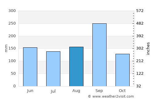 Waeng Yai average rain in August