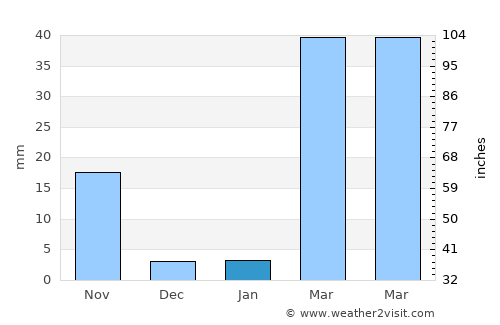 Waeng Yai average rain in January