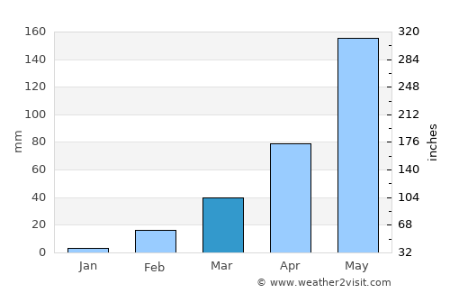 Waeng Yai average rain in March