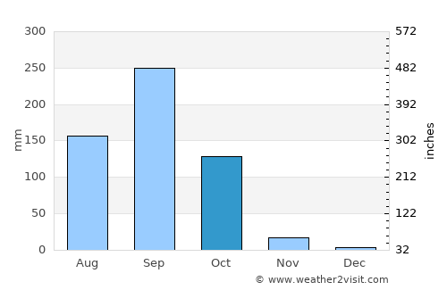 Waeng Yai average rain in October