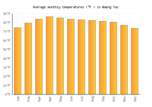 Waeng Yai average temperature chart (Fahrenheit)