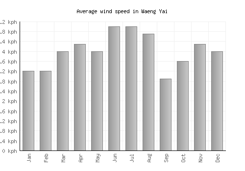Waeng Yai average winspeed by month (km/h)