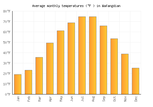 Wafangdian average temperature chart (Fahrenheit)