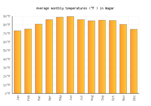 Wagar average temperature chart (Fahrenheit)
