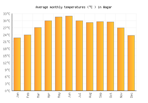 Wagar average temperature chart (Celsius)