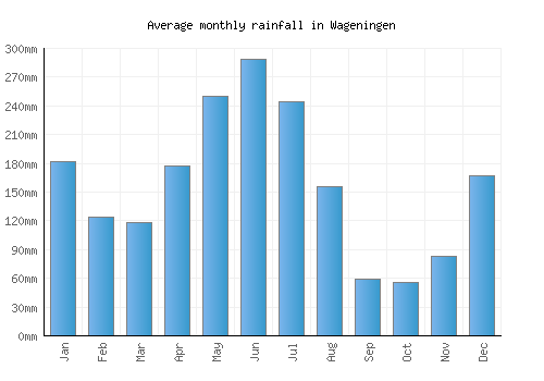 Wageningen monthly rainfall chart (mm)