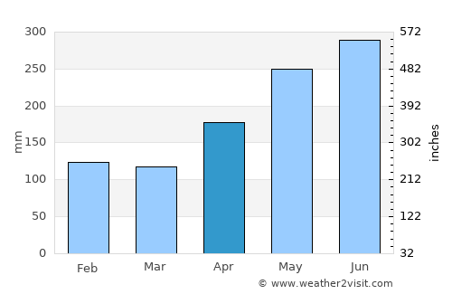 Wageningen average rain in April