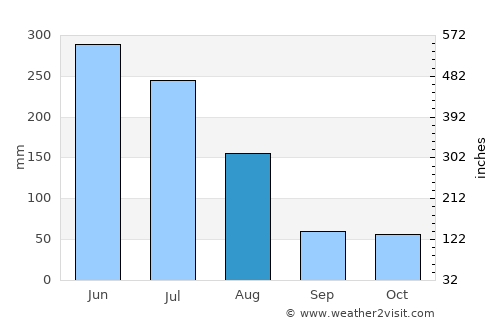 Wageningen average rain in August