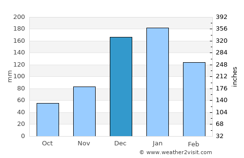 Wageningen average rain in December
