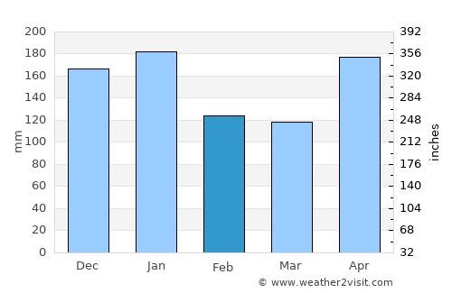 Wageningen average rain in February