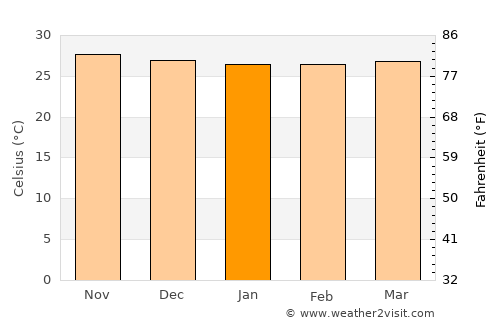 Wageningen average temperature in January