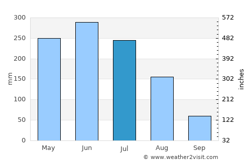 Wageningen average rain in July