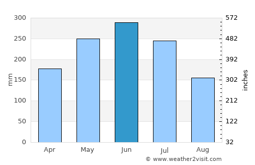 Wageningen average rain in June