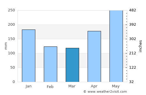 Wageningen average rain in March