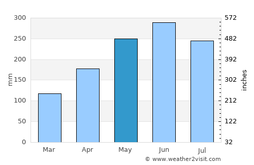 Wageningen average rain in May