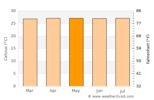 Wageningen average temperature in May