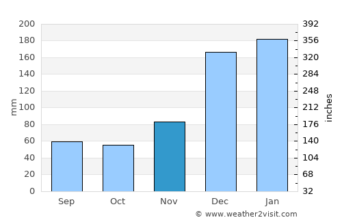 Wageningen average rain in November