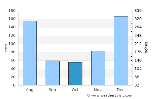 Wageningen average rain in October