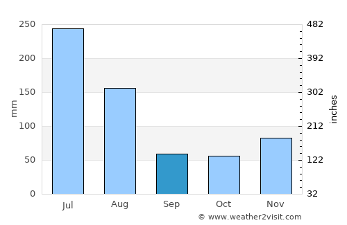 Wageningen average rain in September