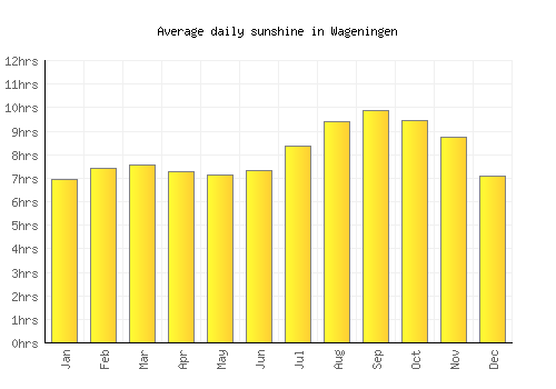 Wageningen average daily sunshine chart