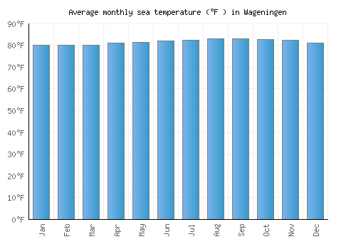 Wageningen average sea temperature chart (Fahrenheit)